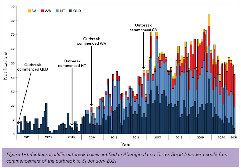 Figure 1 - Syphilis - June 2021