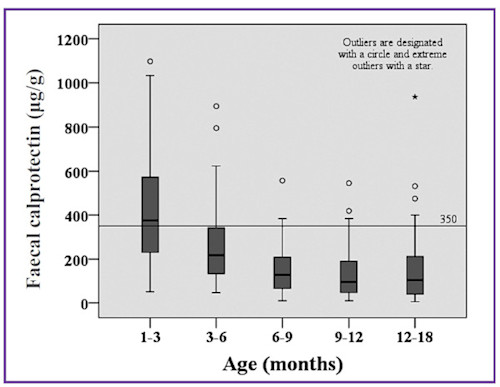 Figure 3. Calprotectin - September 2021