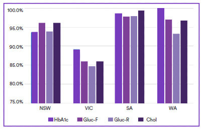 This image depicts he actual number of diabetes and cholesterol tests that clinical labs performed in 2020 as a percentage of projected numbers. (gluc-f = fasting glucose, gluc-r=random glucose, chol= cholesterol). Professional medical imaging for clinical reference and educational purposes. [umbracoNodeId=14522]