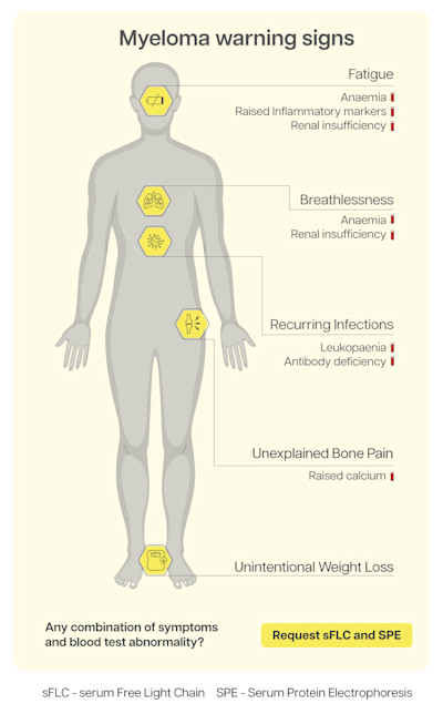 Refer to Haematology - Warning Signs - multiple myeloma - December 2023