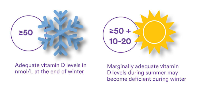 Target vitamin D levels - Sept 2019