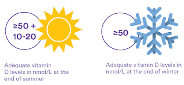 target vitamin D levels
